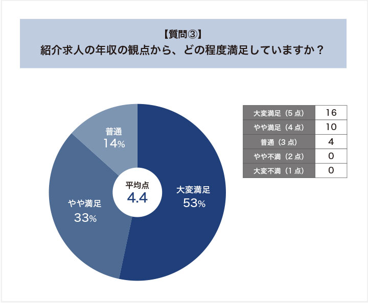 年収の観点からの満足度