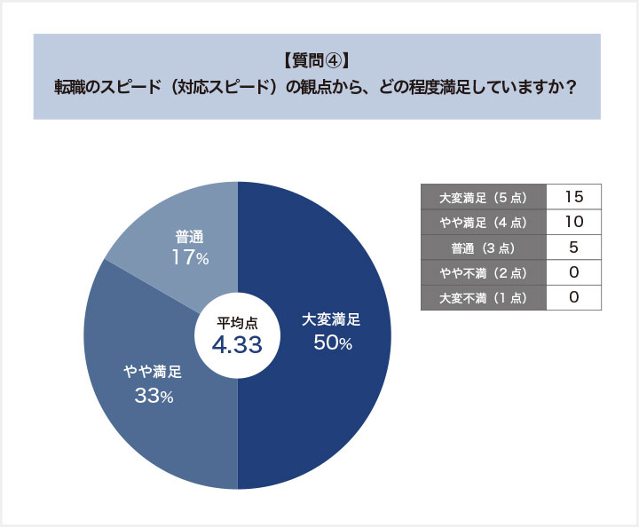 転職スピードの観点からの満足度