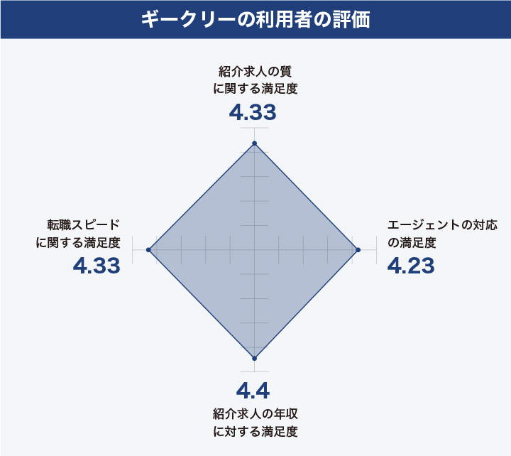 ギークリーの利用者の評価
