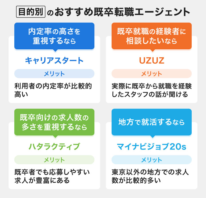 目的別の既卒向けの転職エージェント