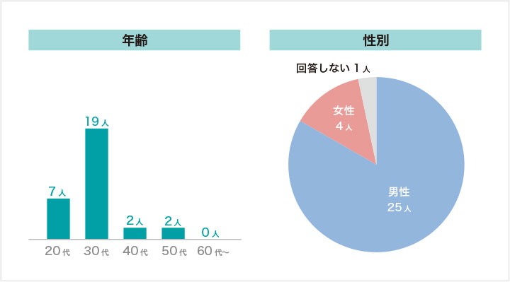ヒュープロのアンケート参加者の年齢・性別