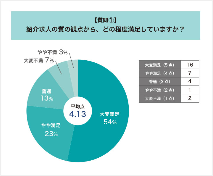 紹介求人の質の観点からの満足度