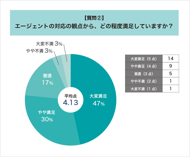 ヒュープロのエージェントの対応の観点からの満足度