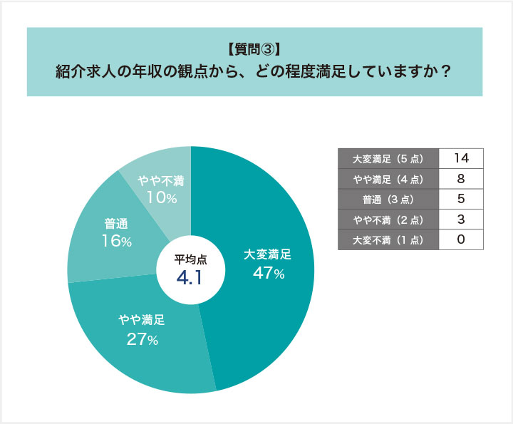 ヒュープロの紹介求人の年収の観点からの満足度