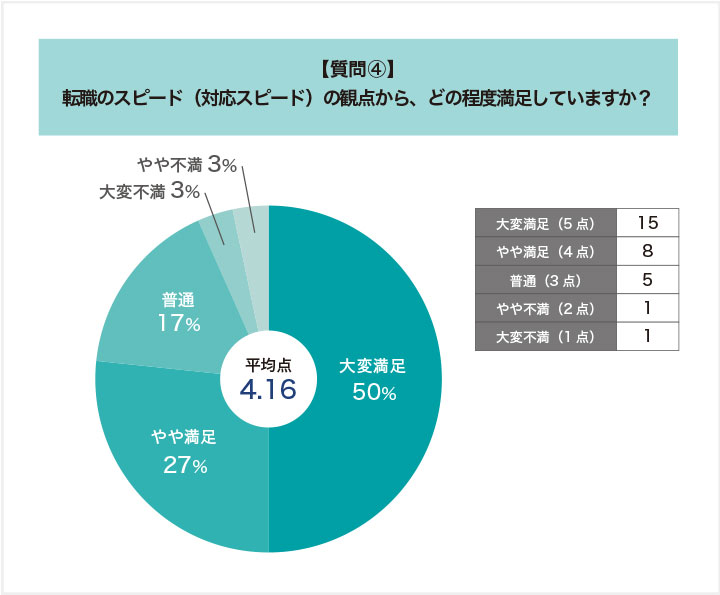 ヒュープロの転職のスピード（対応スピード）の観点からの満足度