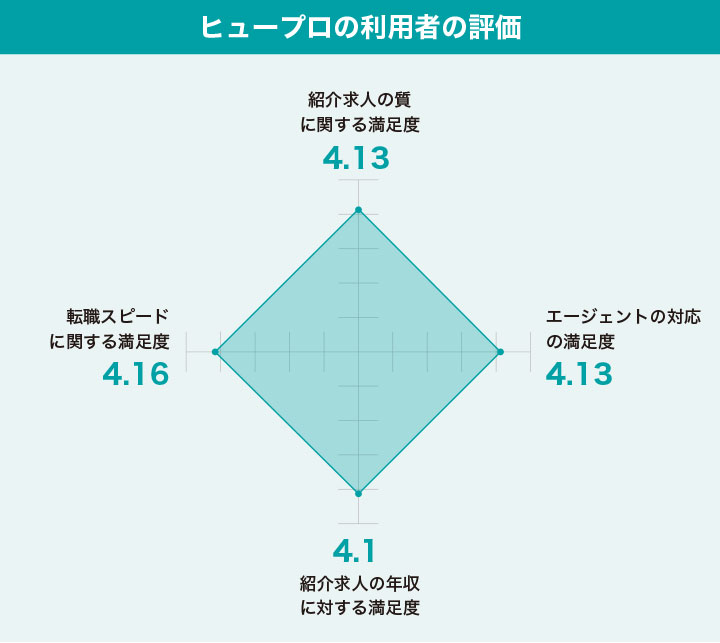 ヒュープロの利用者の評価まとめ