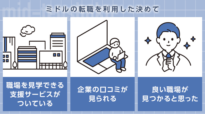 ミドルの転職を利用した決めて
