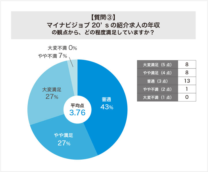 マイナビジョブ20'sに関する質問③