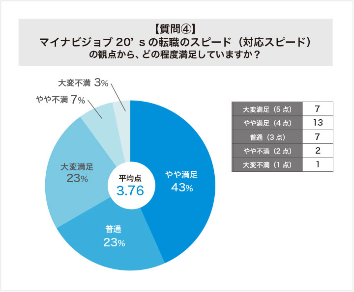 マイナビジョブ20'sに関する質問④