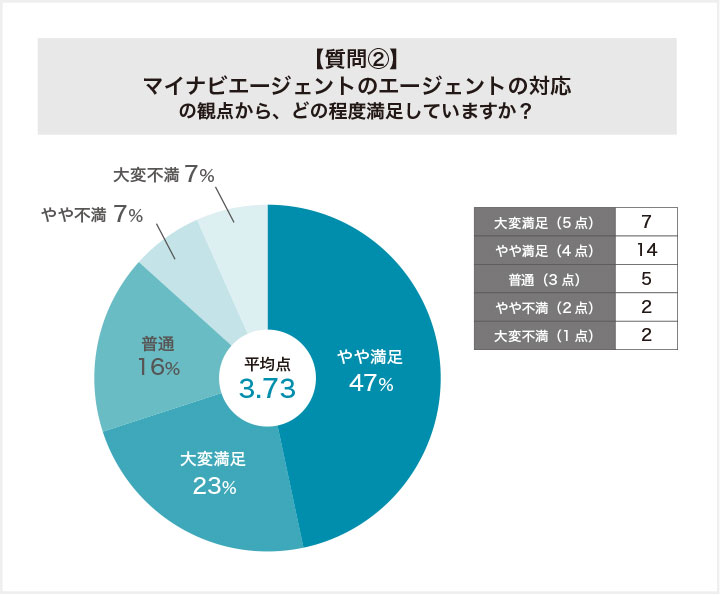 マイナビエージェントに関する質問②
