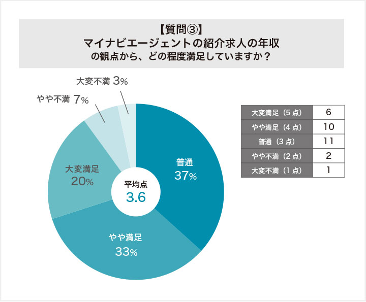 マイナビエージェントに関する質問③