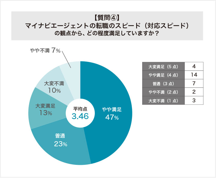 マイナビエージェントに関する質問④