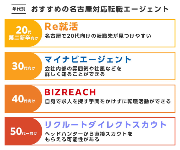 年代別おすすめの名古屋対応転職エージェント