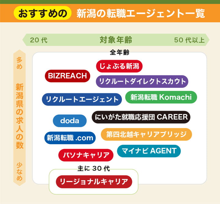 新潟でおすすめの転職エージェント