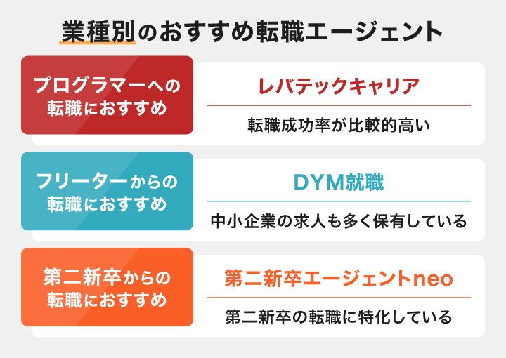 業種別の未経験での転職におすすめの転職エージェント