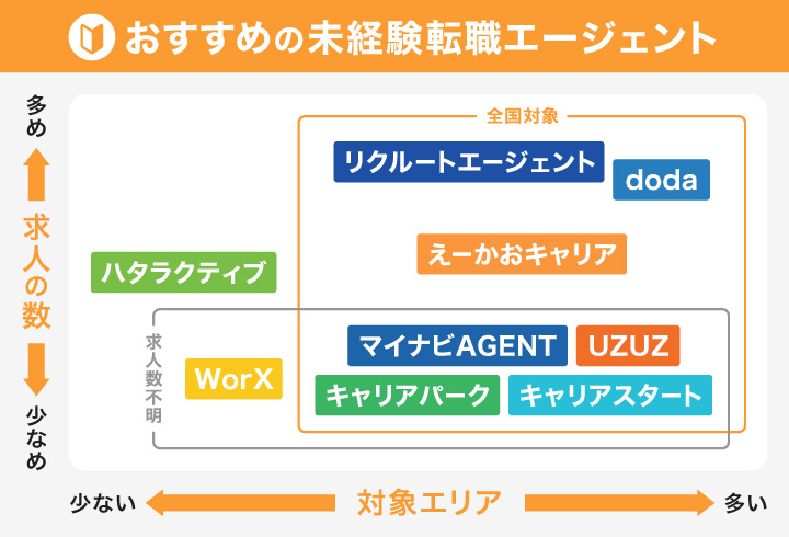 おすすめの未経験転職エージェントのフローチャート