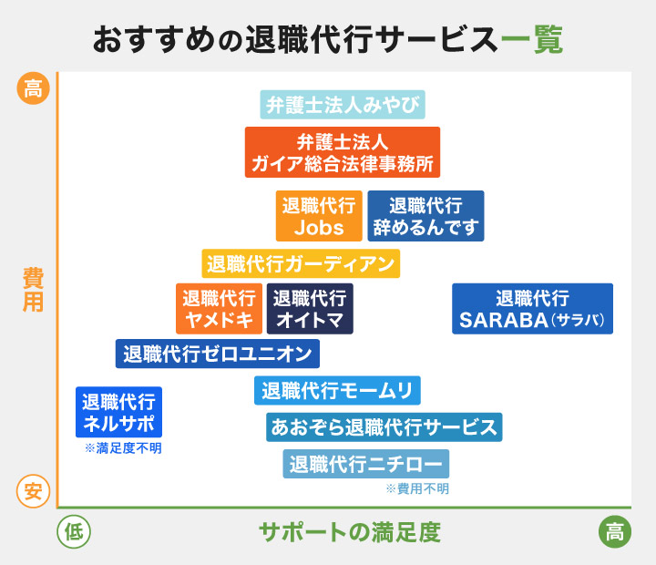 退職代行おすすめサービスのフローチャート