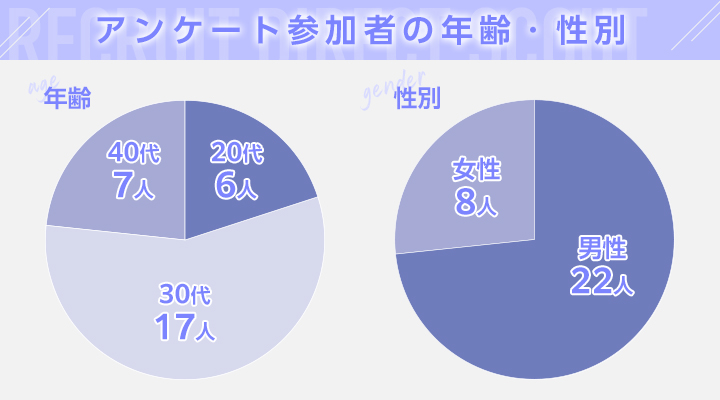 アンケート参加者の年齢・性別