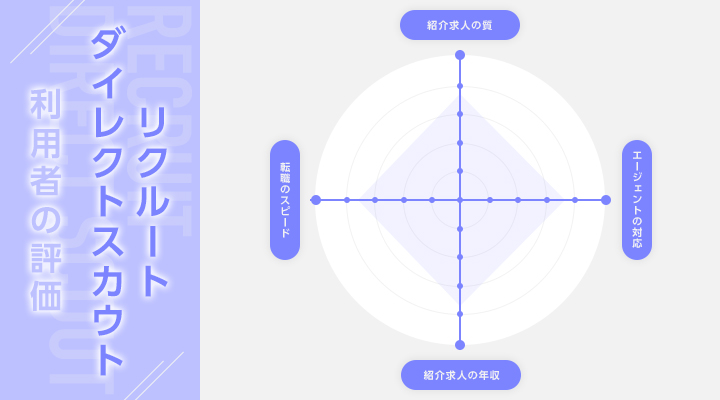 リクルートダイレクトスカウト利用者の評価