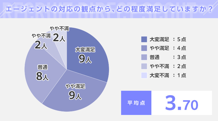 リクルートダイレクトスカウトに関する質問②