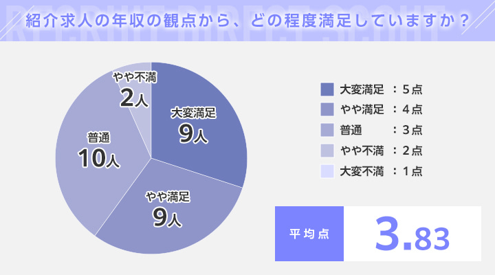 リクルートダイレクトスカウトに関する質問③