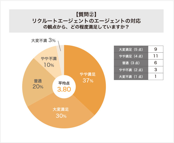 リクルートエージェントに関する質問②