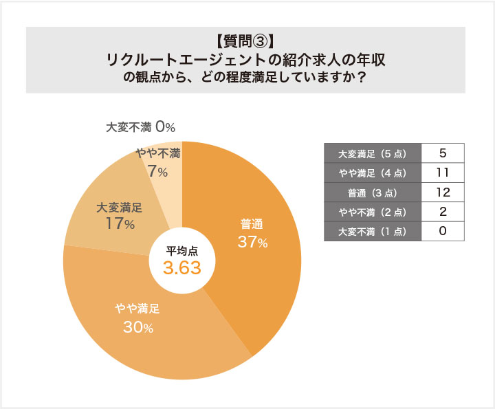 リクルートエージェントに関する質問③