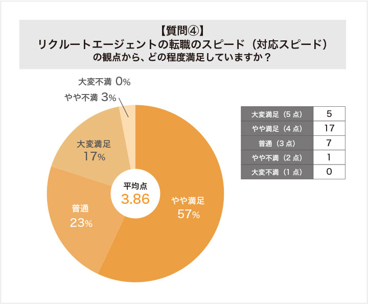 リクルートエージェントに関する質問④