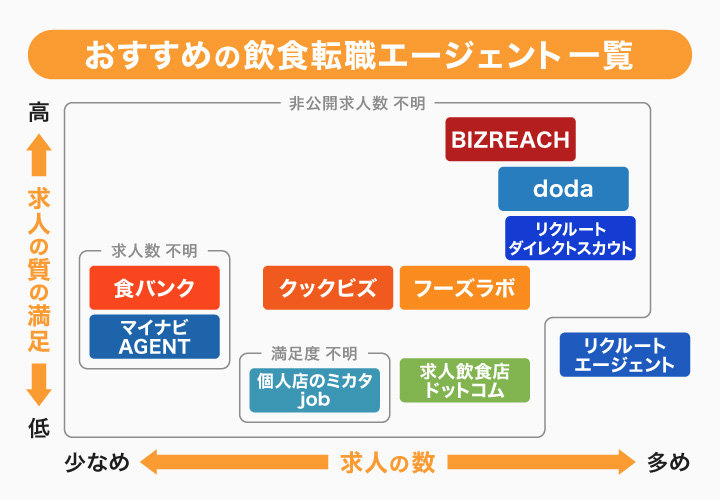 おすすめの飲食転職エージェント一覧