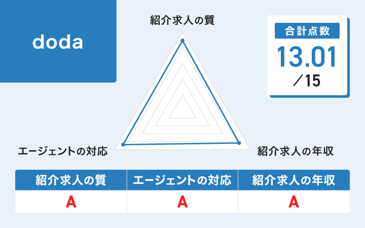 dodaのレーダーチャート