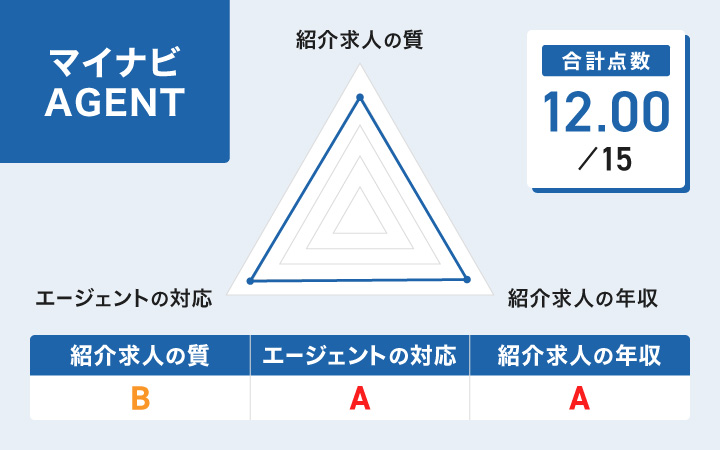 マイナビAGENTのレーダーチャート