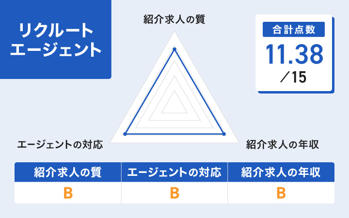 リクルートエージェントのレーダーチャート