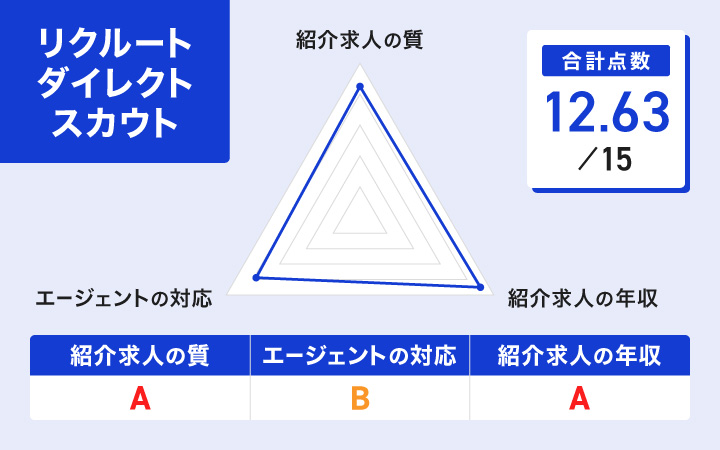 リクルートダイレクトスカウトのレーダーチャート