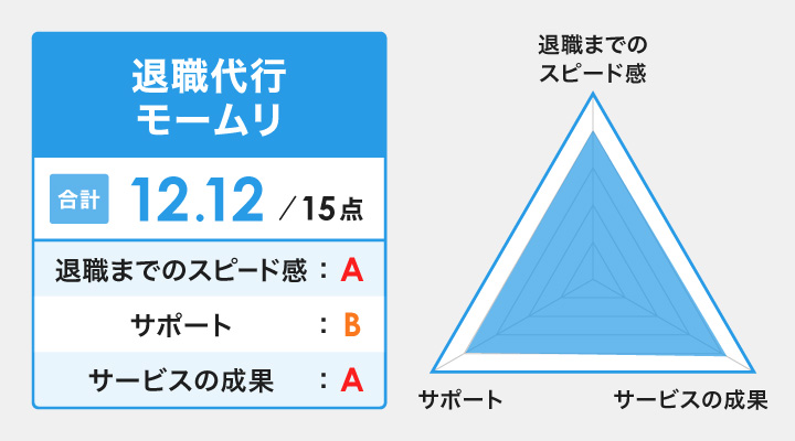 退職代行モームリのレーダーチャート