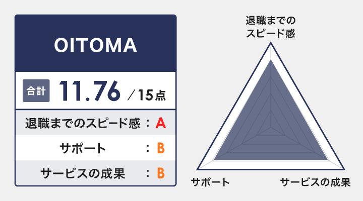 退職代行オイトマのレーダーチャート