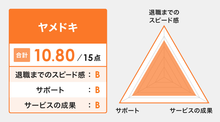 退職代行ヤメドキのレーダーチャー