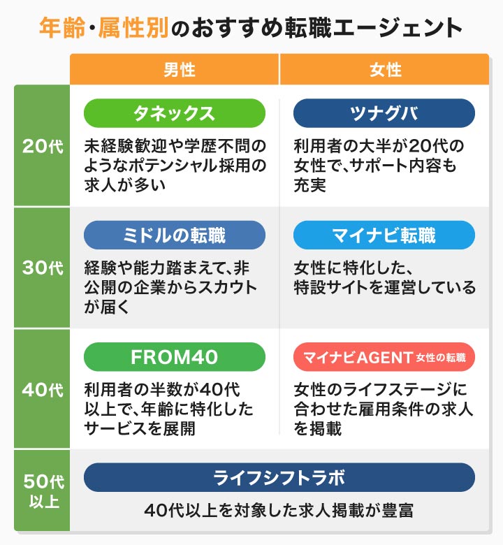 年齢・属性別のおすすめ転職エージェント