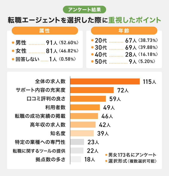 転職エージェントを選択した際に重視したポイント