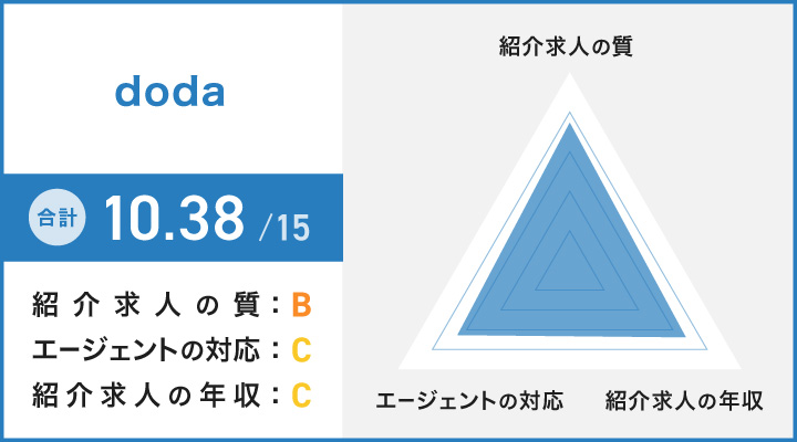 dodaのレーダーチャート