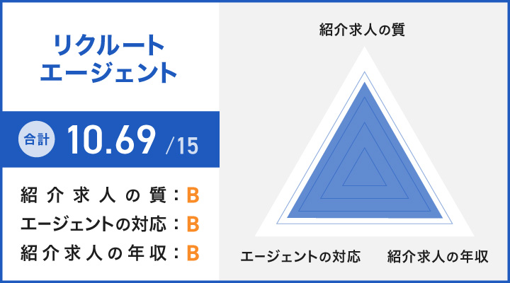 リクルートエージェントのレーダーチャート