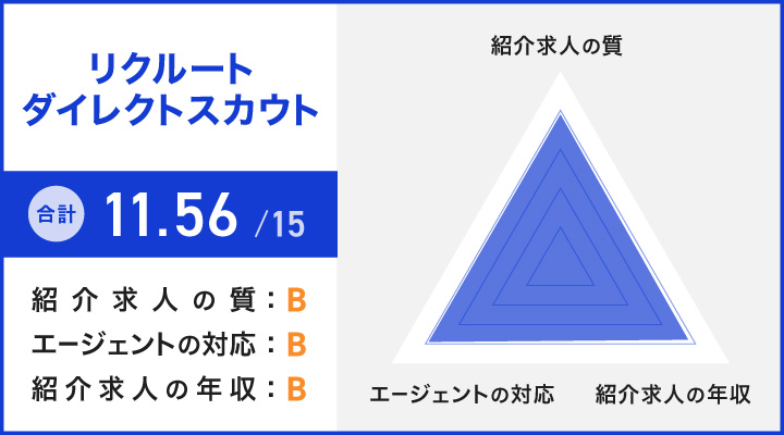 リクルートダイレクトスカウトのレーダーチャート