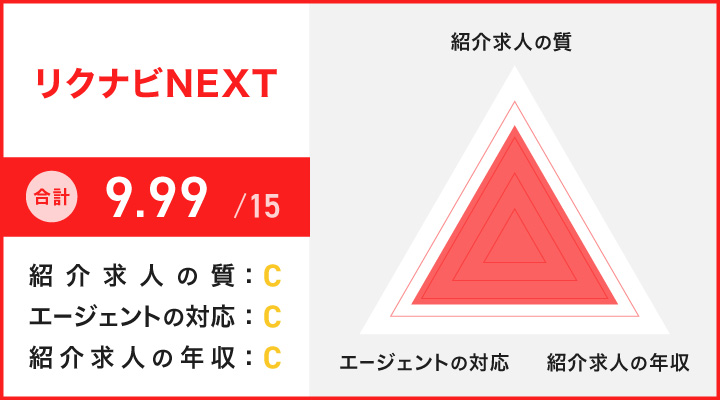 リクナビNEXTのレーダーチャート