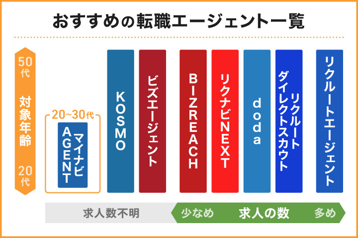 おすすめの転職エージェント一覧