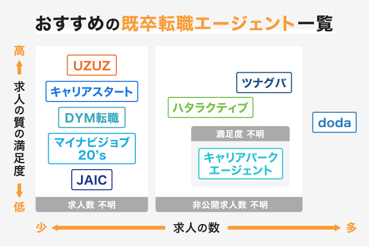 おすすめの既卒転職エージェント一覧