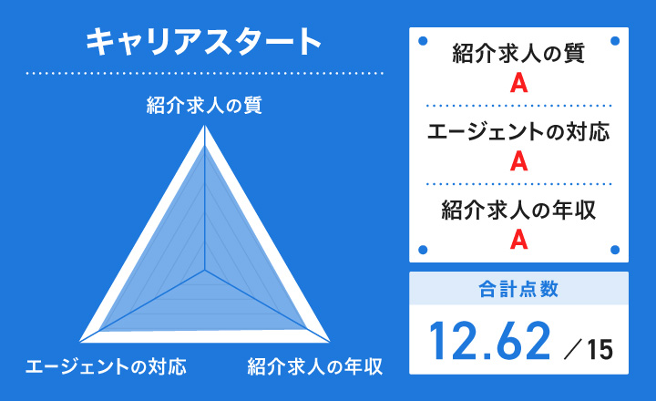 キャリアスタートのレーダーチャート