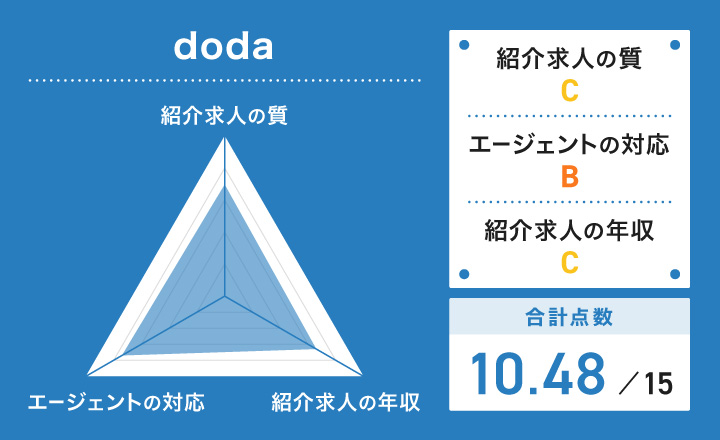 dodaのレーダーチャート