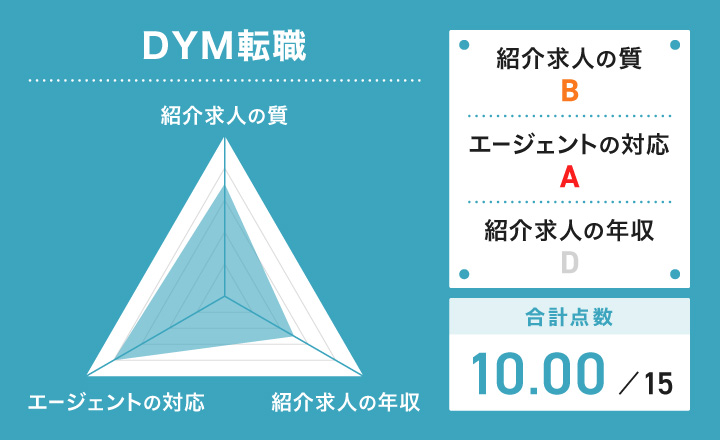 DYM転職のレーダーチャート