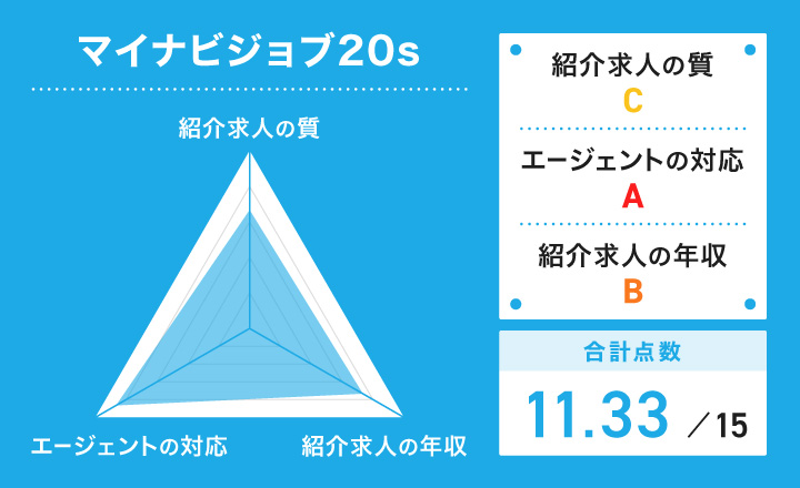 マイナビジョブ20sのレーダーチャート