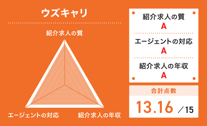 ウズキャリのレーダーチャート