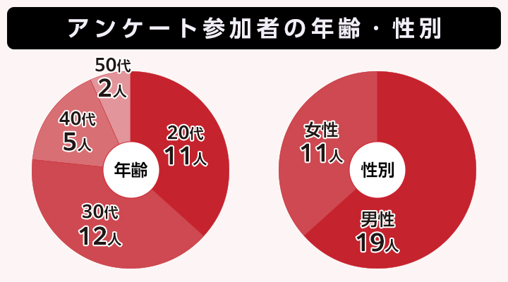 アンケート参加者の年齢・性別